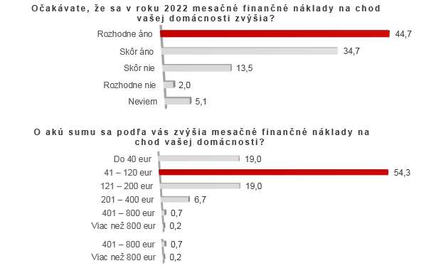 Prieskum: Zvýšené náklady na domácnosť očakáva 80 % Slovákov Prieskum: Zvýšené náklady na domácnosť očakáva 80 % Slovákov