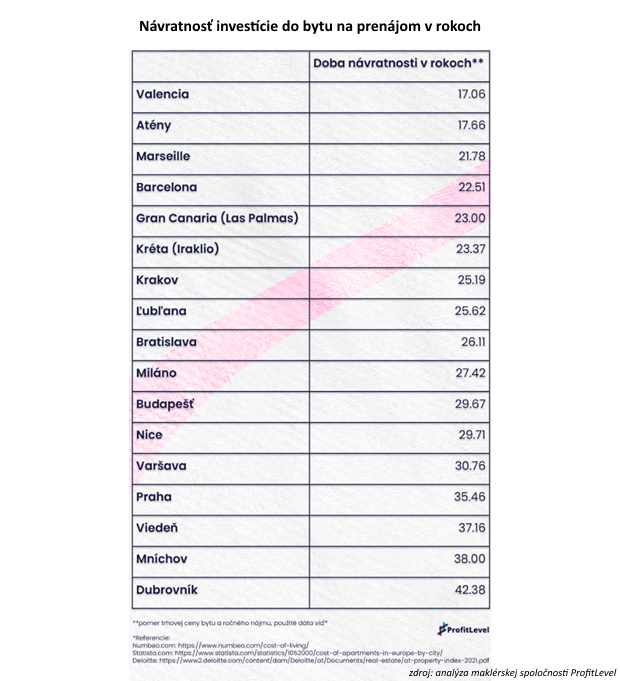 Návratnosť investičného bytu je v Bratislave rýchlejšia než v Prahe Návratnosť investičného bytu je v Bratislave rýchlejšia než v Prahe