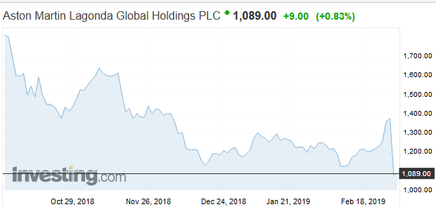 Príliš drahý vstup na burzu: Akcie Aston Martin oslabili o 20 percent Príliš drahý vstup na burzu: Akcie Aston Martin oslabili o 20 percent
