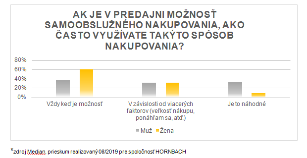 Ka�d� druh� Slov�k vyu��va mo�nos� samoobslu�n�ho nakupovania