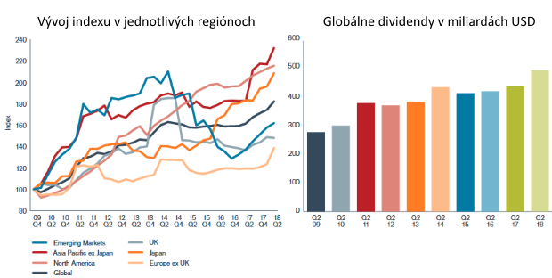 Kvôli obavám z obchodnej vojny sa výplaty dividend zvýšili takmer vo všetkých regiónoch sveta Kvôli obavám z obchodnej vojny sa výplaty dividend zvýšili takmer vo všetkých regiónoch sveta