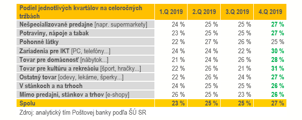 Analýza: Ako koronakríza ovplyvní predvianočnú nákupnú sezónu Analýza: Ako koronakríza ovplyvní predvianočnú nákupnú sezónu