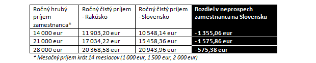 Anal�za Grant Thornton: Dankove 13. platy v praxi nefunguj�, je to propagandistick� �ou