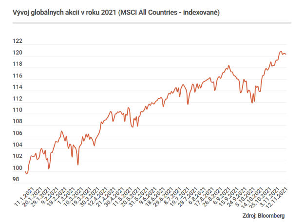 Akciám sa darí, dôvod na ich prepad zatiaľ nie je. Týždeň vo svete Akciám sa darí, dôvod na ich prepad zatiaľ nie je. Týždeň vo svete