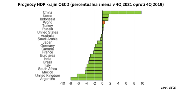 Svetov� ekonomika v roku 2021: Kto bud� v�azi a�kto porazen�