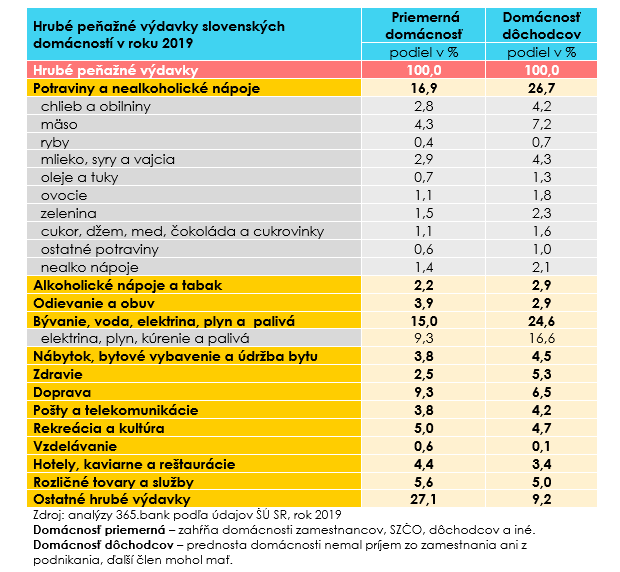 Anal�za: Na �o vynaklad� slovensk� dom�cnos� najv��iu �as� rodinn�ho rozpo�tu?�