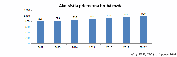 Patria medzi najlacnej�ie: Slov�kom klesla spl�tka hypot�ky za p� rokov o 25 percent