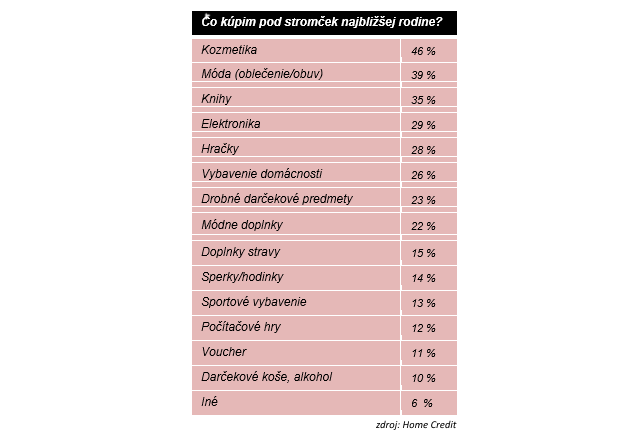 Vianoce 2020: Ka�d� desiaty Slov�k siahne po dar�ekoch, ktor� by inak nekupoval