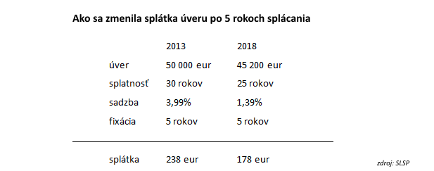 Patria medzi najlacnej�ie: Slov�kom klesla spl�tka hypot�ky za p� rokov o 25 percent