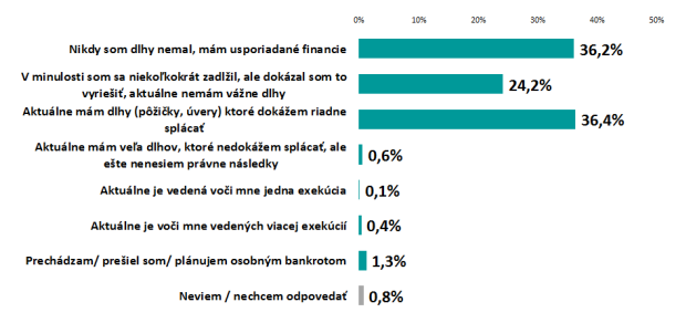 Prieskum: V�znamn� v��ina Slov�kov je finan�ne zodpovedn�
