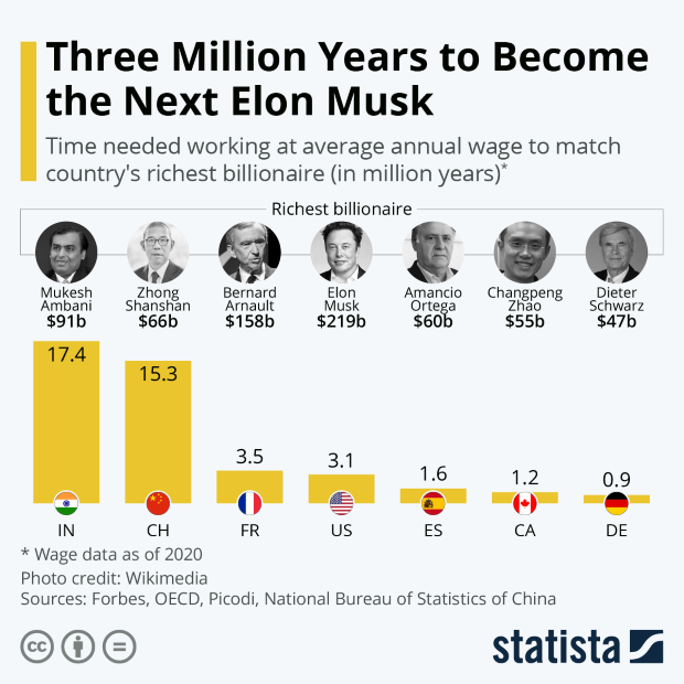 Zarobi� majetok Muska? Z v�platy by to trvalo tri mili�ny rokov