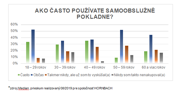 Ka�d� druh� Slov�k vyu��va mo�nos� samoobslu�n�ho nakupovania