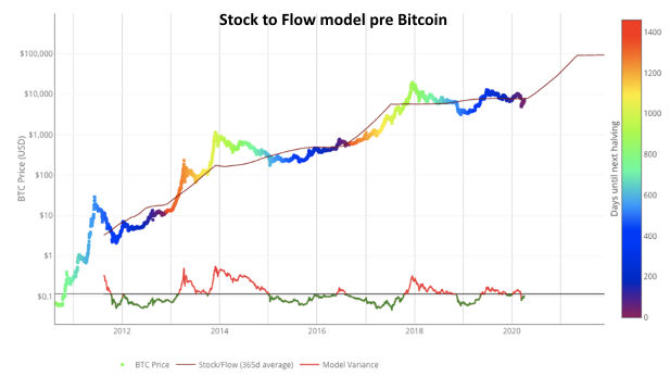 �o je a ako funguje stock to flow model?