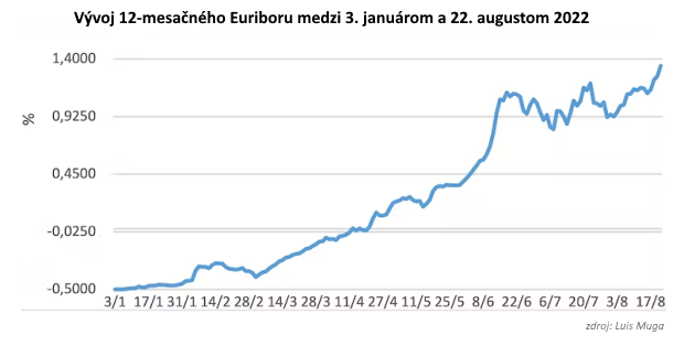 Hor�ca jese�: Fix�cia, Euribor a hypot�ky