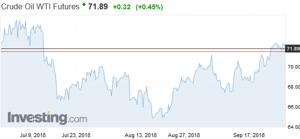 Americké sankcie proti Iránu by mohli vytlačiť cenu ropy nad 100 dolárov za barel Americké sankcie proti Iránu by mohli vytlačiť cenu ropy nad 100 dolárov za barel