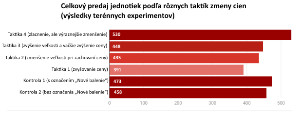 N�kupn� rozhodnutia: V�dy je v�hodnej�ie dosta� menej za rovnak� cenu ako zaplati� viac