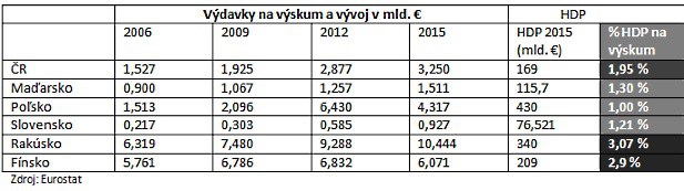 Odborn��ka: Vy��� superodpo�et na v�skum a v�voj nepom��e, Slovensko potrebuje z�sadn� zmenu