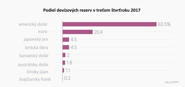 Eur�pske centr�lne banky za��naj� nahradzova� dol�rov� rezervy j�anom