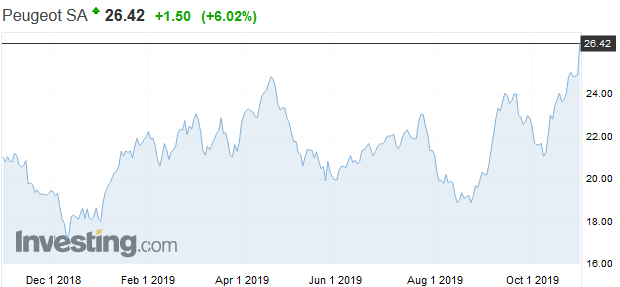 Fiat Chrysler a PSA Peugeot Citro�n rokuj� o f�zii