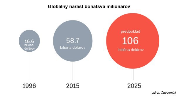 Am�ci ust�pte, teraz s� najbohat�� na svete �zijsk� milion�ri