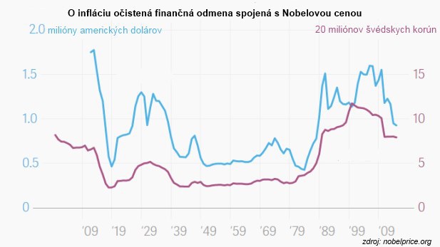 Nobelova cenu v�s presl�vi, ale aj obohat�