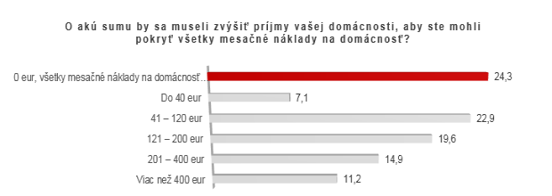 Prieskum: Zvýšené náklady na domácnosť očakáva 80 % Slovákov Prieskum: Zvýšené náklady na domácnosť očakáva 80 % Slovákov