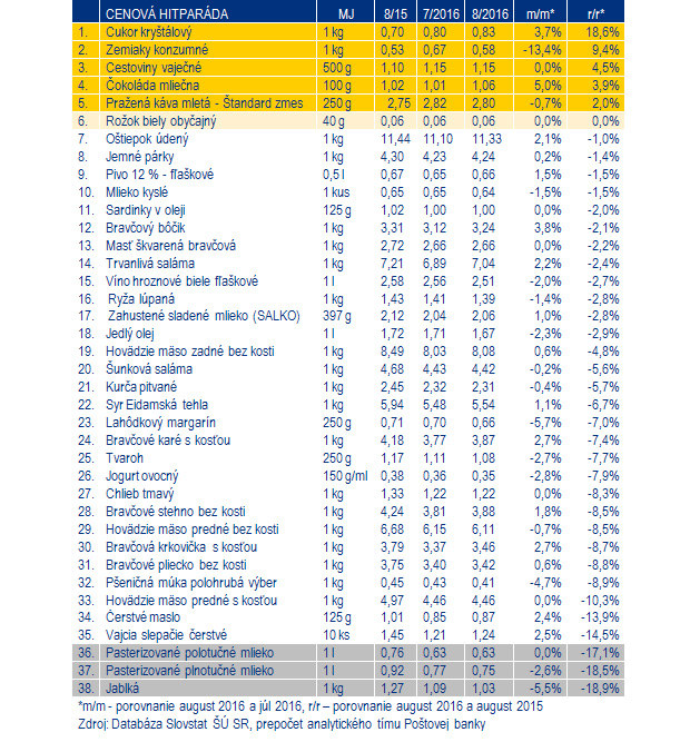 Medziro�n� preh�ad: Za ktor� potraviny zaplat�me viac a za ktor� menej