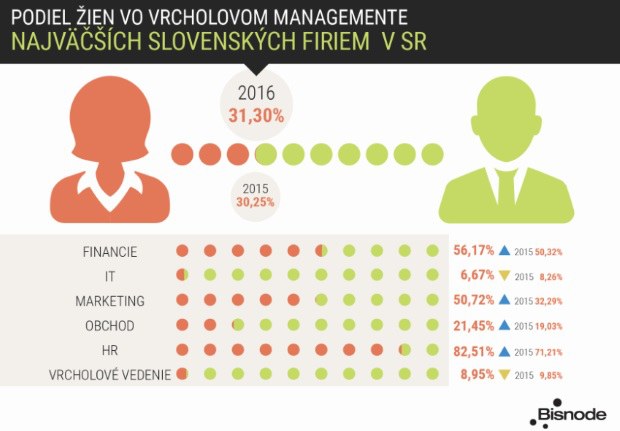 Kde vl�dne ne�n� pohlavie: V top mana�mente tretiny firiem na Slovensku sedia �eny