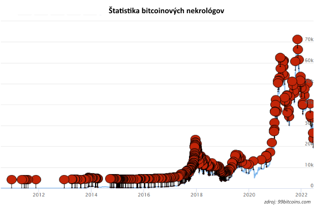 Bitcoin a tanec na hroboch padl�ch spolo�nost�: Hist�ria ukazuje, �e skeptici sa m�lia 