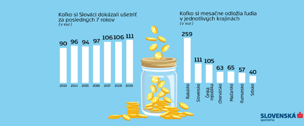 Mesa�ne u�etr�me 111 eur, predbehli sme �echov aj Ma�arov 