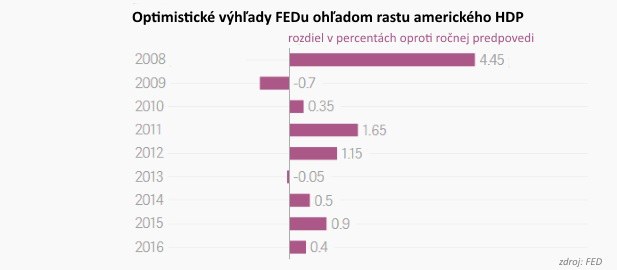 UBS: FED tento rok e�te raz dvihne sadzby, aj keby ho viedla Ivanka Trump