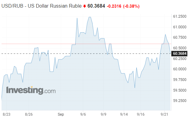 �iasto�n� mobiliz�cia v Rusku: Plyn pre eur�psky trh zdra�uje, rusk� akcie prudko klesli, oslabil aj rube�