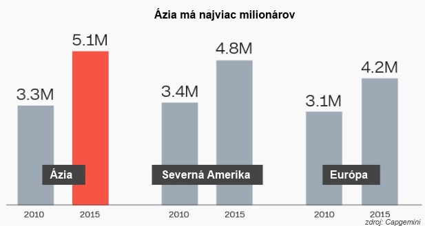 Am�ci ust�pte, teraz s� najbohat�� na svete �zijsk� milion�ri