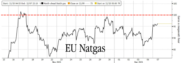 Cena plynu v Európe stúpa, keď Biden zvažuje sankcie, ak by Putin napadol Ukrajinu
