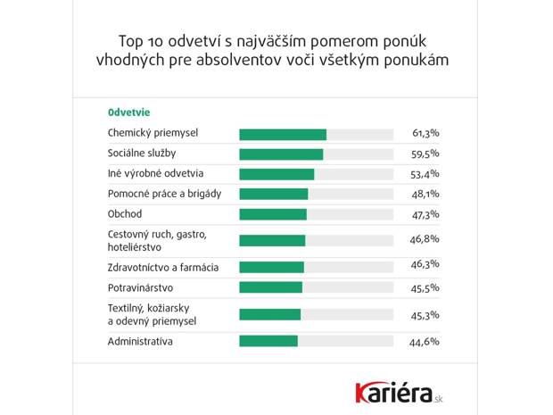 A� 37 % Slov�kov pracuje v inom odbore, ako vy�tudovalo