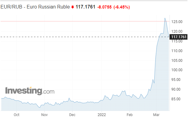 Ruský ekonomický protiútok: Splatenie dlhov v rubľoch je bystrý krok Ruský ekonomický protiútok: Splatenie dlhov v rubľoch je bystrý krok