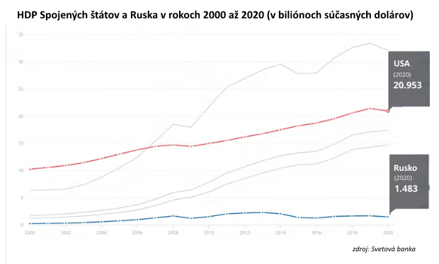 Vojna na rôznych frontoch: Dokáže Rusko odolať ekonomickým sankciám? Vojna na rôznych frontoch: Dokáže Rusko odolať ekonomickým sankciám?