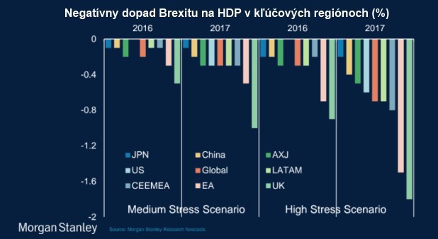 Z�pas Brexit o�ami top ekon�mov skon�il rem�zou: Na jednej strane katastrofa a utrpenie, na druhej �iadna pohroma  