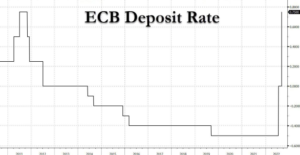 ECB rekordne zvy�uje sadzby a o�ak�va �e to urob� znova, aby utlmila dopyt