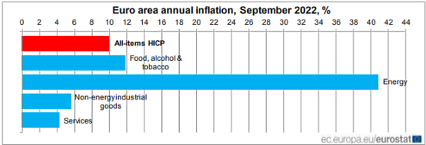 Nov� �daje, nov� rekord: Infl�cia v euroz�ne po prv� raz st�pla dvojciferne