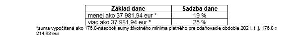 Zisk z predaja kryptomien musia firmy zdaniť, bežní investori však zaplatia štátu oveľa viac Zisk z predaja kryptomien musia firmy zdaniť, bežní investori však zaplatia štátu oveľa viac