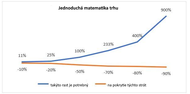 Predať v správny čas Predať v správny čas