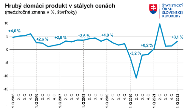 Slovensk� ekonomika vzr�stla v 1. �tvr�roku o 3,1 %, jej v�konnos� sa vr�tila na �rove� pred pand�miou